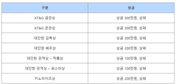 제17회 대단한 단편영화제 시상부문