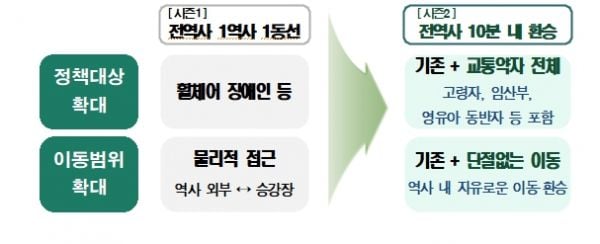 전역사 1역사 1동선 완료 이후지하철 ｢전역사 10분 내 환승｣ 추진