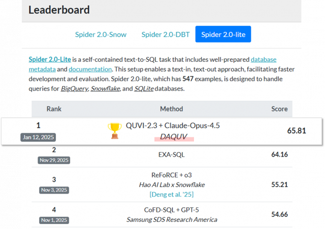 AI 스타트업 다큐브의 ‘Spider 2.0’ Lite 부문 세계 1위 달성 화면 갈무리