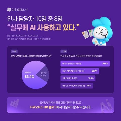 사진: 다우오피스HR 설문조사 결과 / 다우기술 제공