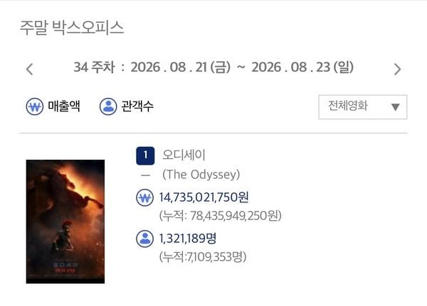 [출처: 영화관입장권 통합전산망 8/24(월) 오전 7시 기준]  출처 : RNX(https://www.rnx.kr)