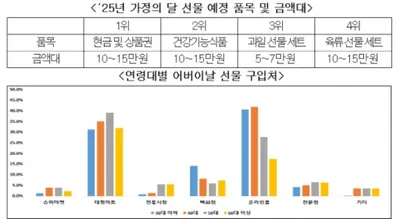 가정의 달, 과일류·육류 구매 많고 대형마트 선호 여전...어버이날 ‘육류’, 어린이날 ‘과일’ 구매 의사 많아