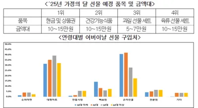 가정의 달, 과일류·육류 구매 많고 대형마트 선호 여전...어버이날 ‘육류’, 어린이날 ‘과일’ 구매 의사 많아