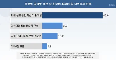 글로벌 대외 경제 전략, 10명 중 6명 ‘AI·전고체 배터리·반도체 등 미래 산업을 선도할 핵심 기술 개발’ 선택