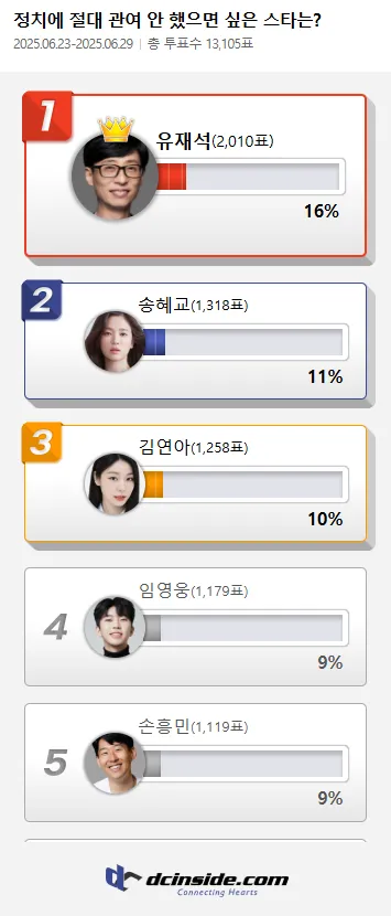 유재석-송혜교-김연아, 정치에 절대 관여 안 했으면 싶은 스타