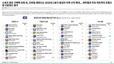 ‘동남아시아: 2025년 모바일 게임 시장 인사이트’ 리포트 발표
