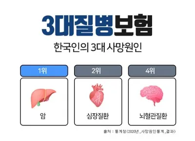 3대질병보험, 비갱신형 암보험 가입 시 보험비교사이트 활용이 현명한 선택!
