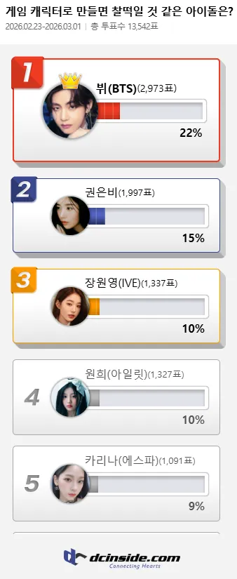 뷔-권은비-장원영, 게임 캐릭터로 만들면 찰떡일 것 같은 아이돌