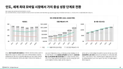 인도, 연간 250억 건 다운로드로 세계 최대 모바일 시장