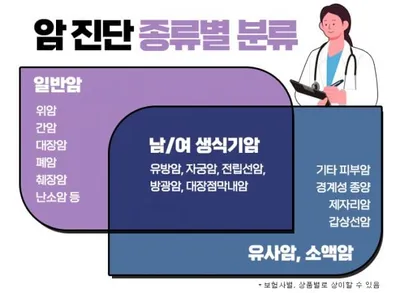 3대질병진단비, 비갱신형 암보험 가입 시 보험비교사이트 활용 필수죠!