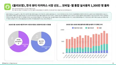 ‘2026년 전 세계 이커머스 현황’ 리포트...올리브영, 한국 뷰티 이커머스 앱·웹 모두 1위