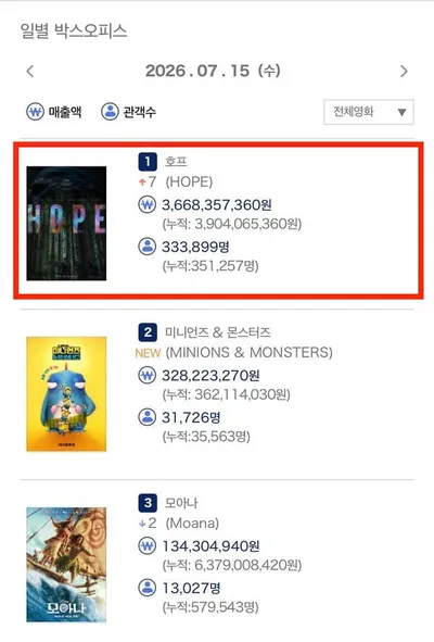 영화 '호프(HOPE)', 개봉과 동시에 33만 관객 동원! 압도적 박스오피스 1위