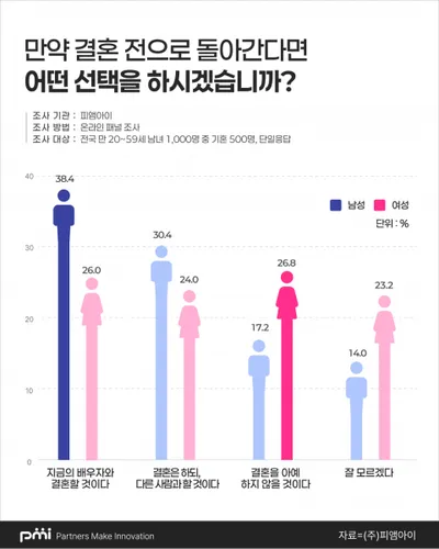 피앰아이(PMI), 전국 만 20~50대 성인 남녀 1000명 대상 ‘2026 웨딩 인식 조사’ 실시! 국내 혼인 건수 2년 연속 증가